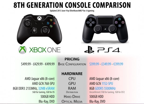 Xbox-One-Versus-Playstation-4-600x431