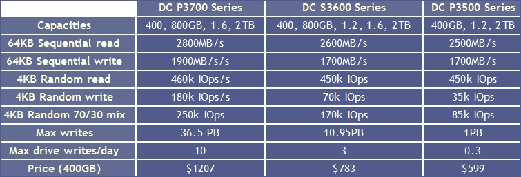 Таблица DC P3700, P3600, P3500