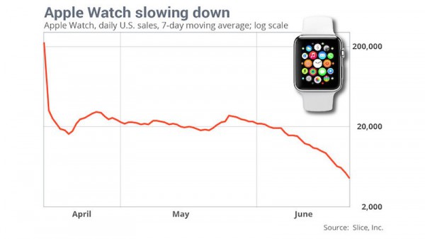 Apple-Watch-Sales-Slice-Apr-to-Jun-2015-800x450-600x337